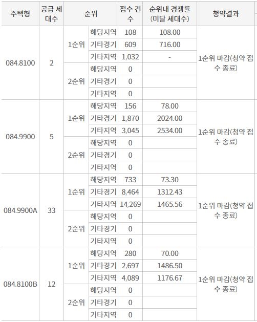 과천 지식정보타운 린 파밀리에 공공분양 1순위청약 결과 (24일 밤 8시 기준) / 자료=한국부동산원 청약홈