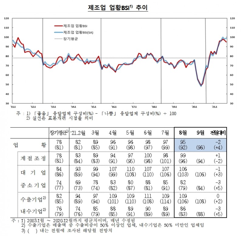 제조업 업황 BSI / 자료제공= 한국은행(2021.08.25)
