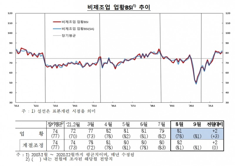 비제조업 업황 BSI / 자료제공= 한국은행(2021.08.25)