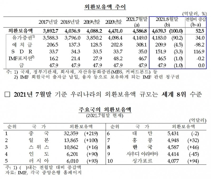 외환보유액 추이 / 자료제공= 한국은행(2021.09.03)