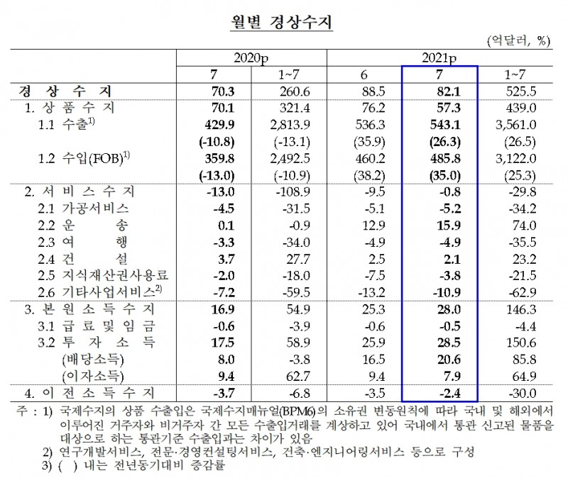 월별 경상수지 / 자료제공= 한국은행(2021.09.07)