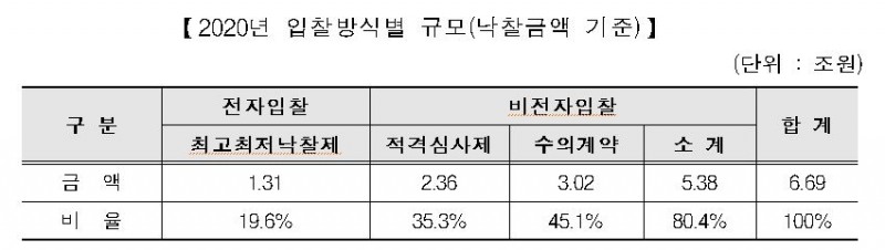 공동주택관리 입찰방식별 규모 추이 / 자료제공=한국부동산원