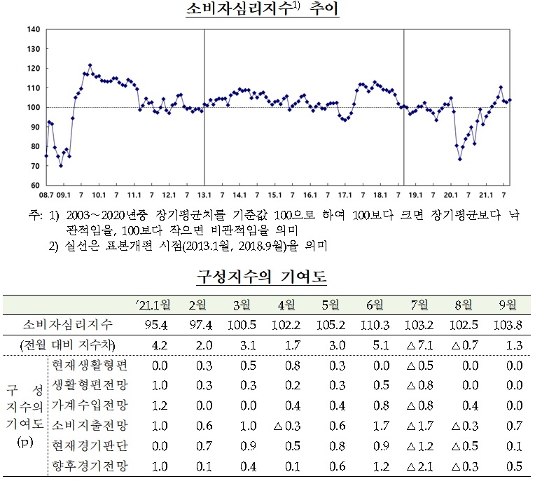 소비자심리지수 추이 / 자료제공= 한국은행(2021.09.28)