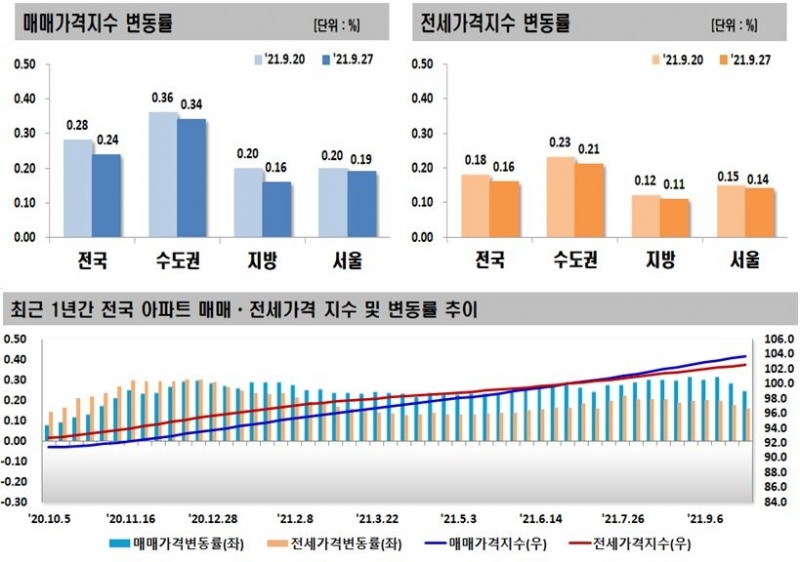 9월 4주(9월 27일 기준) 서울 주간 아파트 매매-전세가격 동향 / 자료제공=한국부동산원