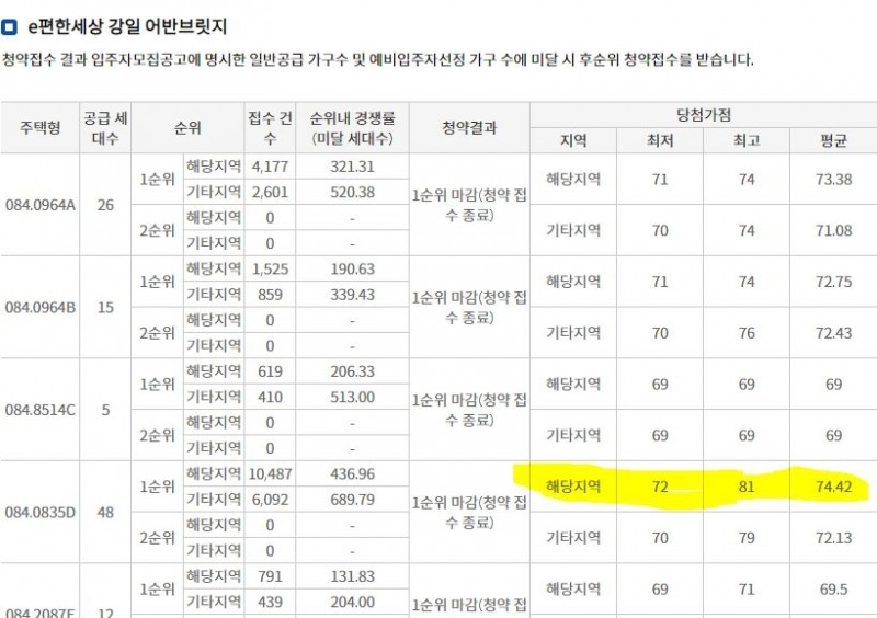 e편한세상 강일 어반브릿지 주요 평형 당첨가점 추이 / 자료=한국부동산원 청약홈