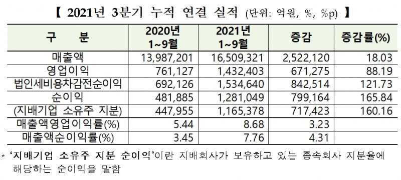 자료제공= 한국거래소, 한국상장회사협의회(2021.11.17)