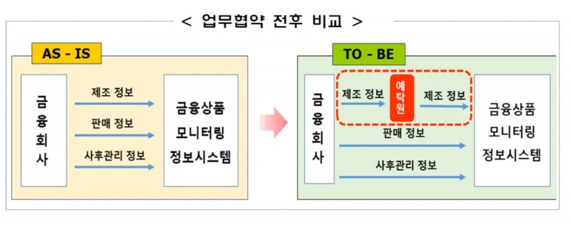 금감원-예탁원 업무협약 전후 비교 / 자료제공= 금융감독원(2021.11.29)