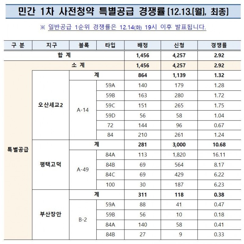 13일 진행된 민간 사전청약 특별공급 경쟁률. / 자료제공=한국부동산원 청약홈