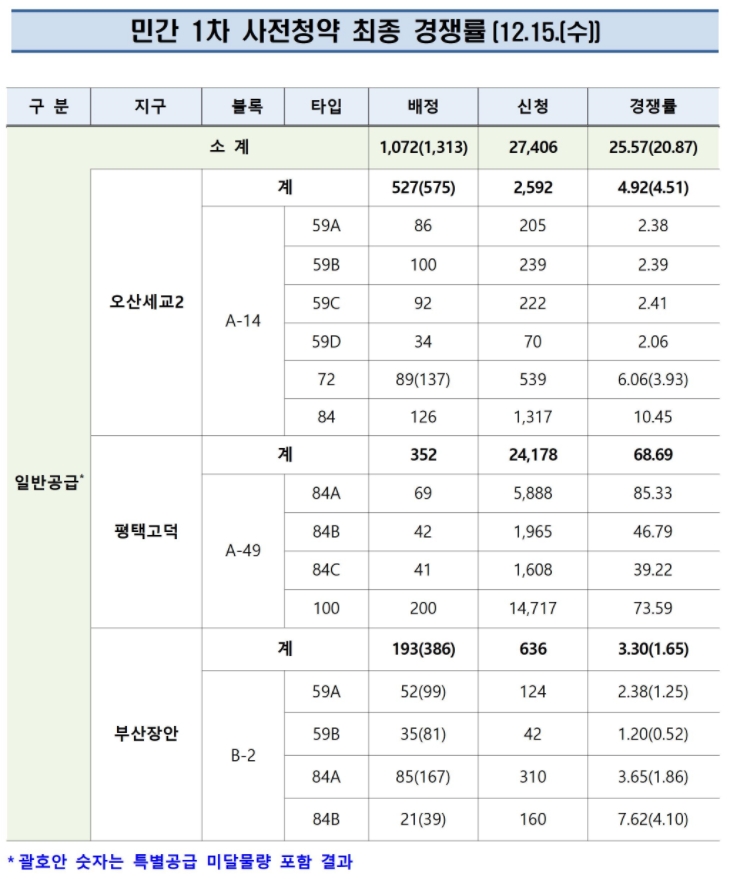 민간 1차 사전청약 최종 경쟁률 표. / 자료제공=한국부동산원 청약홈
