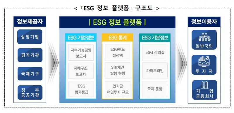 'ESG 정보 플랫폼' 구조도 / 자료제공= 금융위원회(2021.12.19)