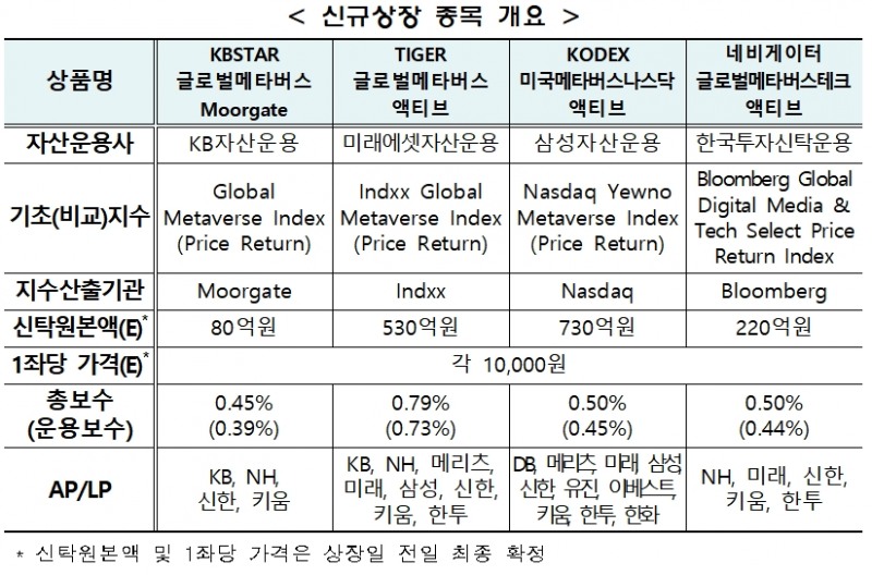 글로벌 메타버스ETF / 자료제공= 한국거래소(2021.12.20)