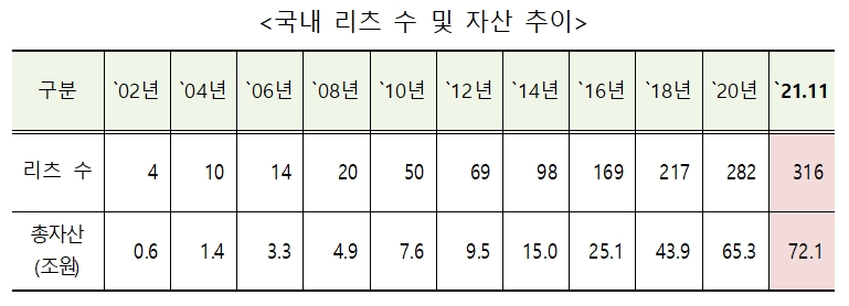 국내 리츠 수 및 자산 추이 표. / 자료제공=한국리츠협회