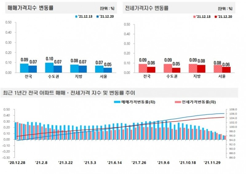 12월 3주 전국 아파트 매매-전세가격 동향 / 자료제공=한국부동산원