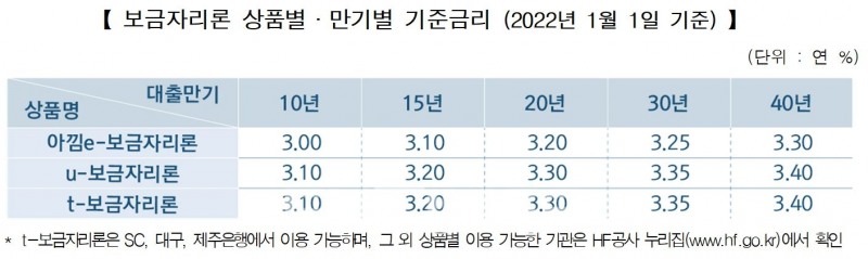 보금자리론 상품‧만기별 기준금리(2022년 1월 1일 기준)./자료=한국주택금융공사(HF‧사장 최준우)