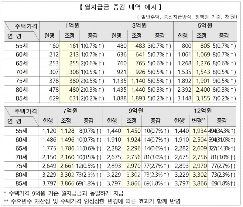 주택연금 월지급금 증감 내역 예시./자료=한국주택금융공사