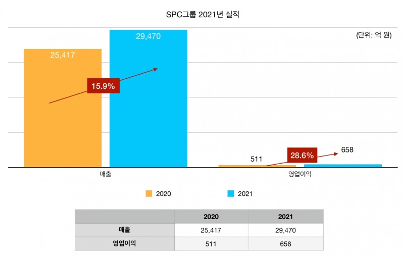 SPC삼립 2021 실적/자료제공=SPC삼립