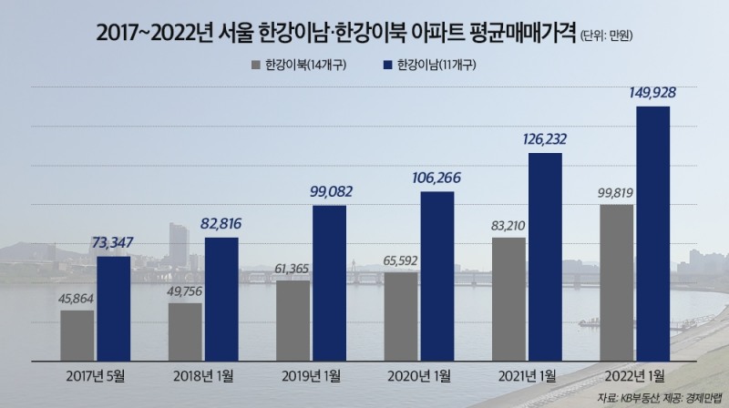 2017~2022년 서울 한강이남·한강이북 아파트 평균매매가격 그래프. / 자료제공=KB부동산, 경제만랩