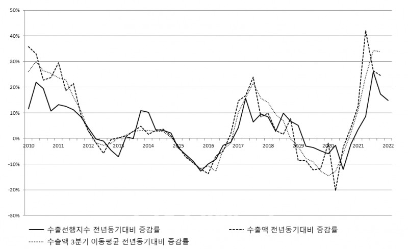 수출선행지수 및 수출액 전년 동기 대비 증감률 추이./자료=한국수출입은행(은행장 방문규)