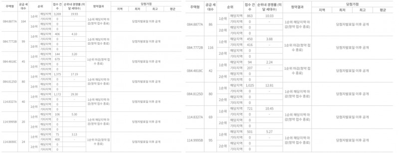 ‘한화 포레나 천안노태’ 1단지(왼쪽), 2단지 청약 결과. / 자료제공=한국부동산원 청약홈