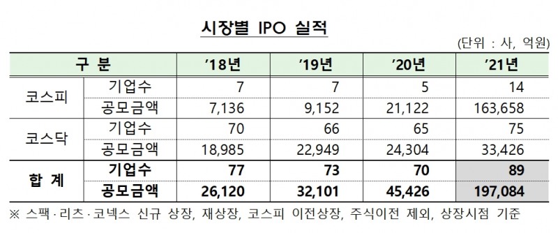IPO 실적 / 자료제공= 금융감독원(2022.02.07)