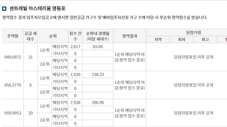 센트레빌 아스테리움 영등포 해당지역 1순위청약 결과 (22일 밤 8시 기준) / 자료=한국부동산원 청약홈