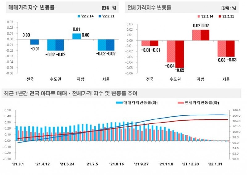 2월 3주 전국 주간 아파트 매매-전세가격동향 / 자료제공=한국부동산원