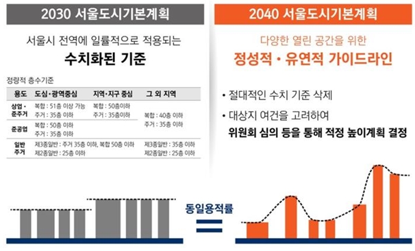 2040 서울도시기본계획 중 '35층 룰 폐지' 등 가이드라인 삭제 관련 내용 / 자료제공=서울시