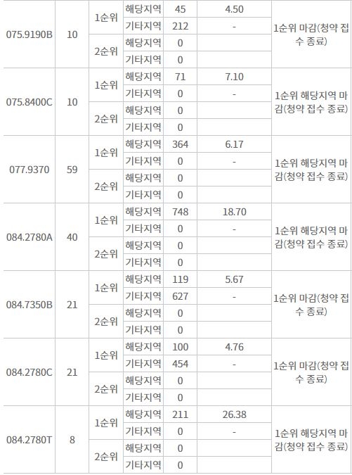 KTX송도역 서해그랑블 더 파크 주요 평형 1순위청약 접수 결과 / 자료=한국부동산원 청약홈