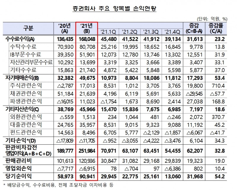 증권사 손익 현황 / 자료제공= 금융감독원(2022.03.21)