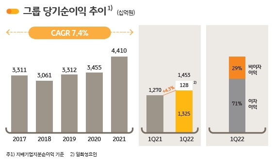 2022년 1분기 KB금융그룹 주요 경영 성과./자료제공=KB금융그룹