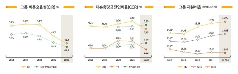2022년 1분기 KB금융그룹 주요 재무 지표./자료=KB금융그룹