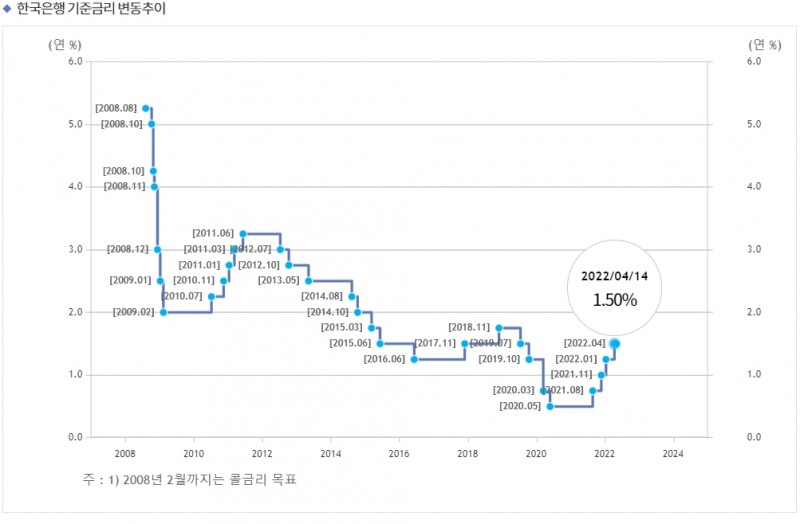 한국은행 기준금리 / 사진출처= 한국은행 홈페이지 갈무리(2022년 4월 금통위 결과 반영)