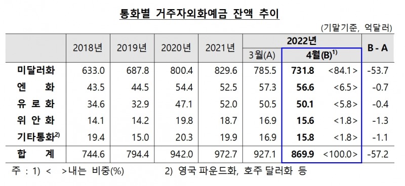 거주자외화예금 / 자료제공= 한국은행(2022.05.23)