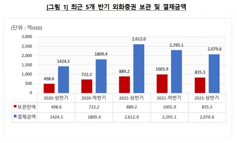 외화증권 보관 및 결제액 / 자료제공= 한국예탁결제원(2022.07.18)