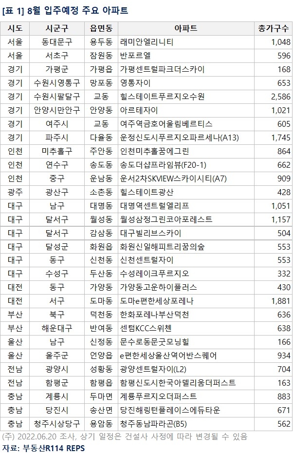 8월 입주 예정 주요 아파트 / 자료=부동산r114