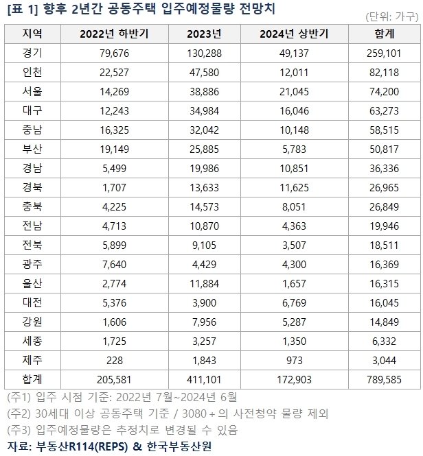 향후 2년간 공동주택 입주예정물량 전망치 / 자료제공=부동산R114, 한국부동산원