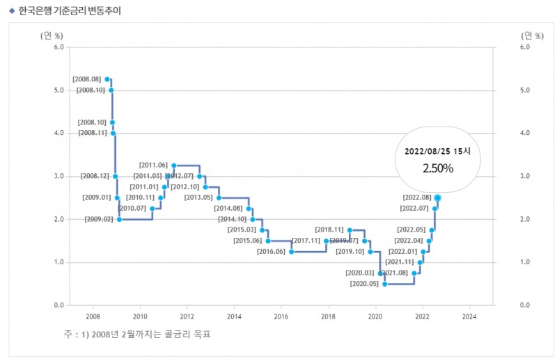 한국은행 기준금리 추이 / 자료출처= 한국은행(2022.08.25 금통위 종료 기준)