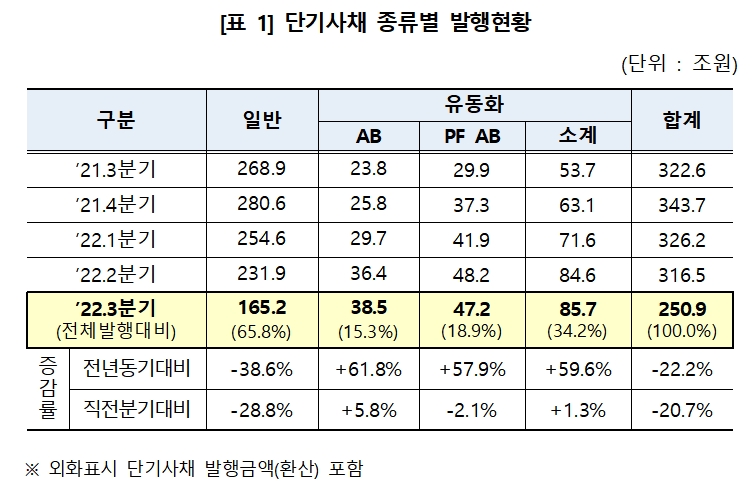 단기사채 / 자료제공= 한국예탁결제원(2022.10.11)