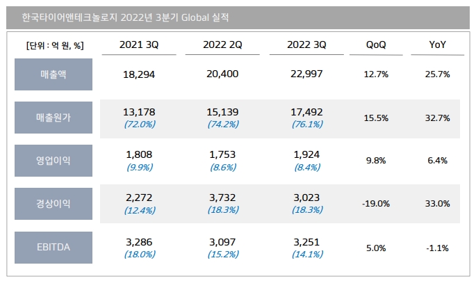한국타이어, 3분기 영업이익 1924억...18인치 타이어 판매 비중 확대
