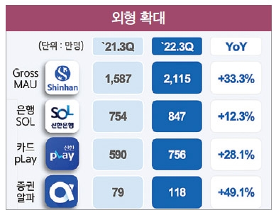 ▲신한금융그룹 주요 플랫폼 월간활성이용자수(MAU)./자료=신한금융그룹