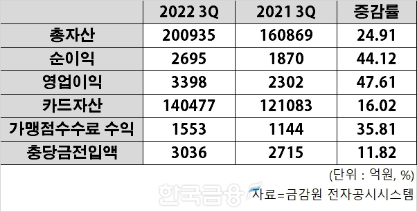 롯데카드 2022년 3분기 경영실적 지표. /그래프=신혜주 기자