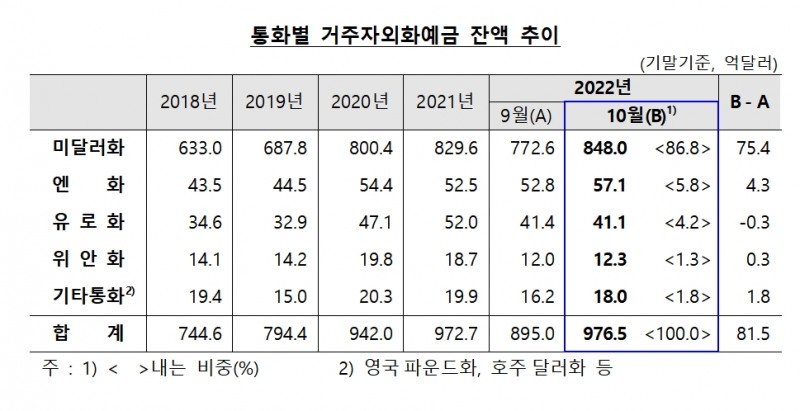 거주자외화예금 / 자료제공= 한국은행(2022.11.21)