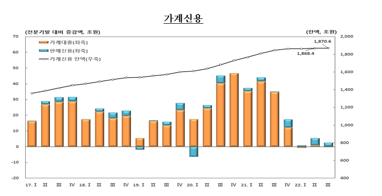 가계신용 / 자료제공= 한국은행(2022.11.22)