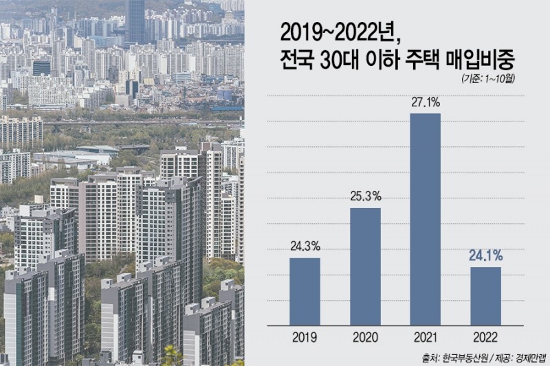 2019년~2022년 전국 30대 이하 주택매입 비중 / 자료제공=경제만랩