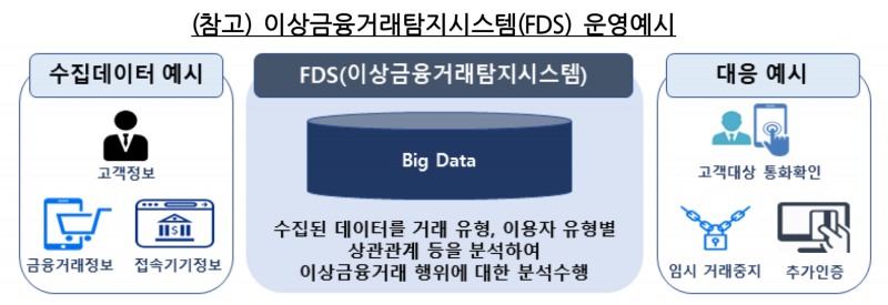 이상금융거래탐지시스템(FDS) 운영 예시. /자료제공=금융감독원