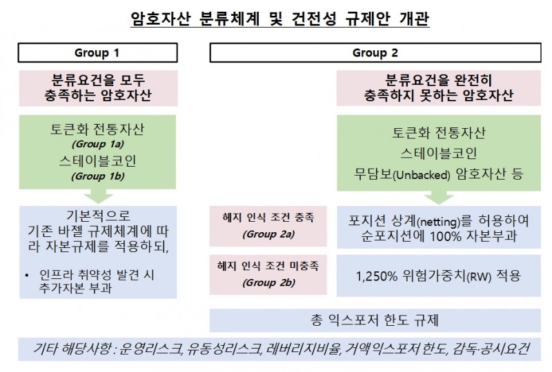 암호자산 분류체계 및 건전성 규제안 개관 / 자료제공= 한국은행(2022.12.22)