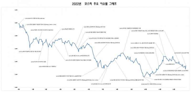 2022년 코스피 주요 이슈 그래프 / 자료제공= 한국거래소(2022.12.29)