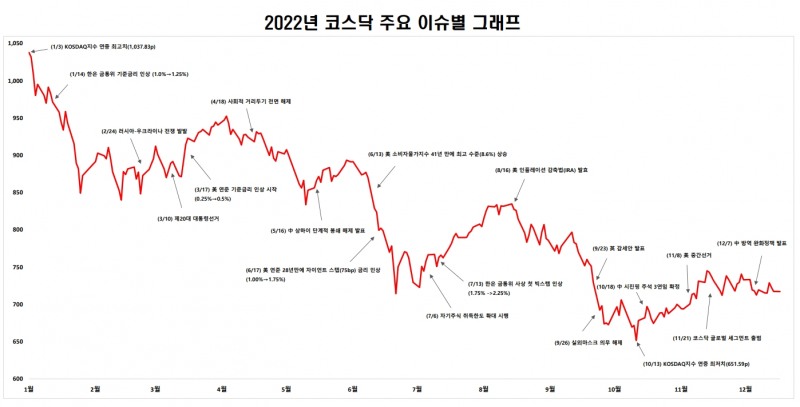 2022년 코스닥 주요 이슈 그래프 / 자료제공= 한국거래소(2022.12.29)