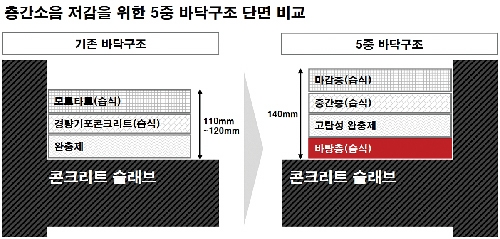 ▲ GS건설의 층간소음 저감을 위한 5중 바닥구조 단면 비교. 사진제공 = GS건설