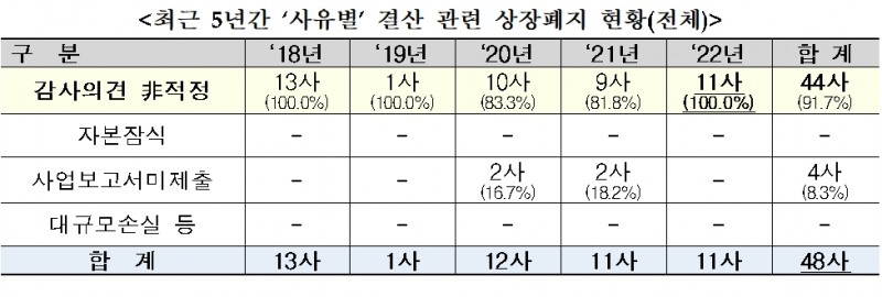 최근 5년간 사유 별 결산 관련 상장폐지 현황 / 자료제공= 한국거래소(2023.02.08)